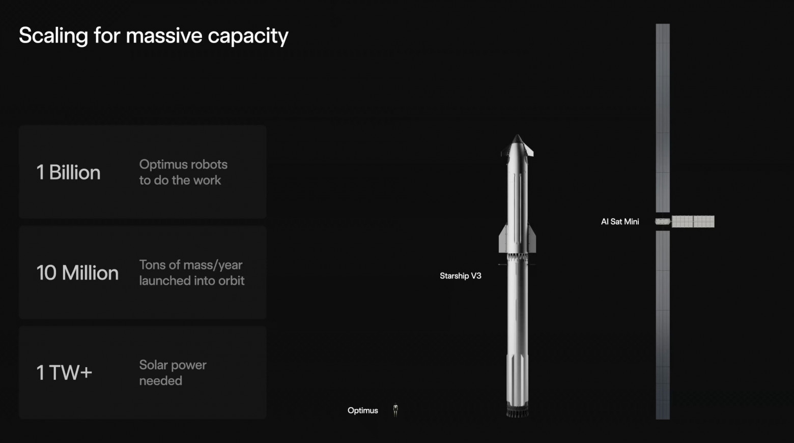 Спутник орбитального центра обработки данных SpaceX AI Sat Mini по сравнению со Starship V3. Источник: SpaceNews
